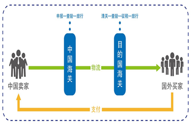 報關退稅