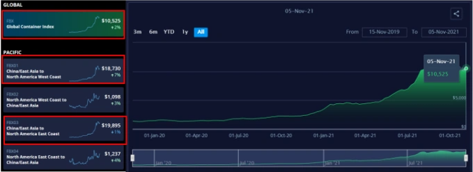 美西海運費用一周內(nèi)上漲7%，驚呆了！