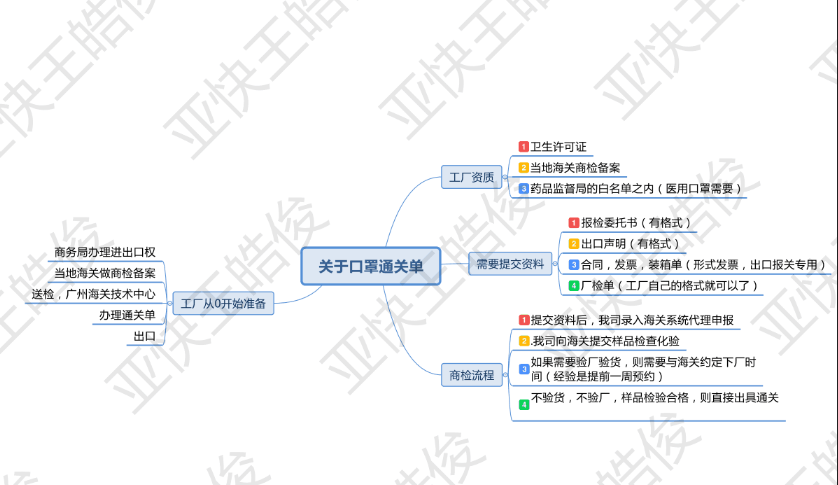 口罩商檢圖